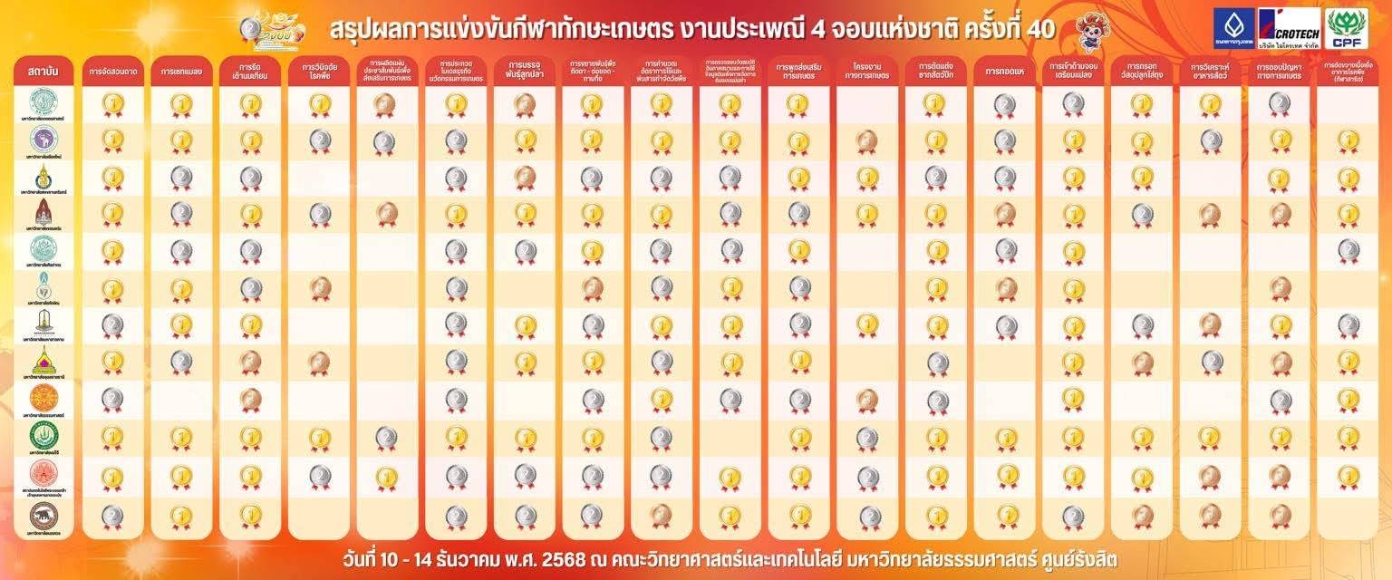 ม.แม่โจ้ ชื่นชมยินดีกับภาคี 3 คณะ แชมป์ถ้วยพระราชทานประเพณี 4 จอบแห่งชาติ ครั้งที่ 40