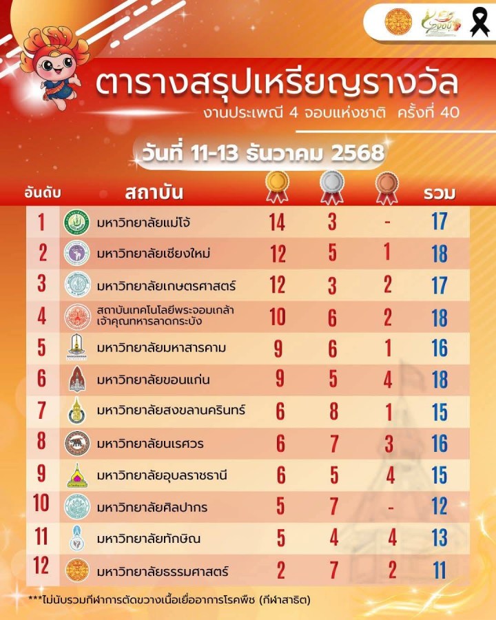 ม.แม่โจ้ ชื่นชมยินดีกับภาคี 3 คณะ แชมป์ถ้วยพระราชทานประเพณี 4 จอบแห่งชาติ ครั้งที่ 40